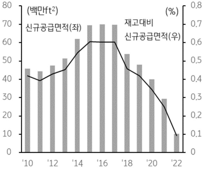 코로나 팬데믹 기간 리테일 공급 물량은 더디게 증가한 반면 신규 매장 출점은 빠르게 확대. 지난 15년간 리테일 공급 물량은 연평균 0.25% 증가하는 데 그친 반면, 신규 매 장 출점 건수는 2021년 이후 폐점 건수 를 크게 상회하고 있음을 그래프로 설명하고 있다.