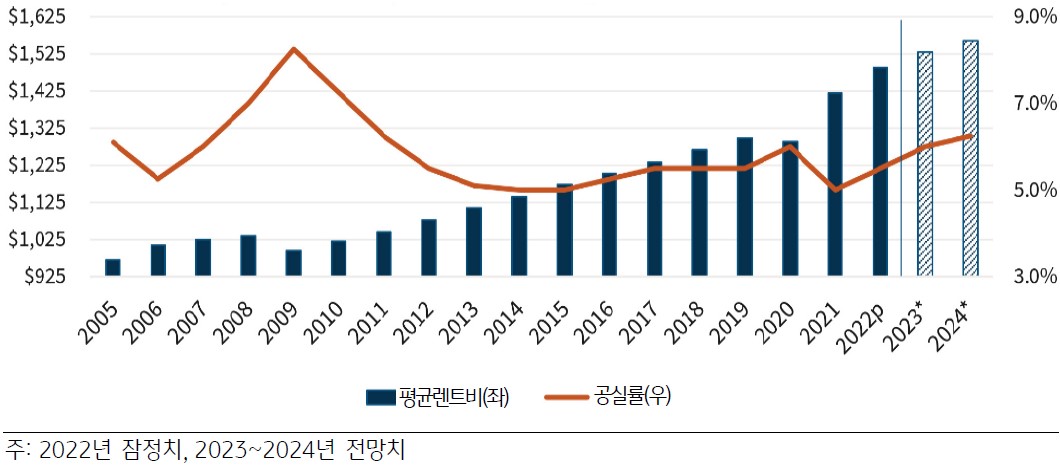 2023년 임대주택 신규 공급이 급증할 전망이나 공실률은 제한적인 상승에 그칠 전망. 2022년 4분기 5.5%로 추정된 공실률은 2023년 말 6.0%로 상승한 뒤 2024년 6.25% 수준에서 안정화될 것으로 예상되는 것을 그래프로 설명하고 있다.