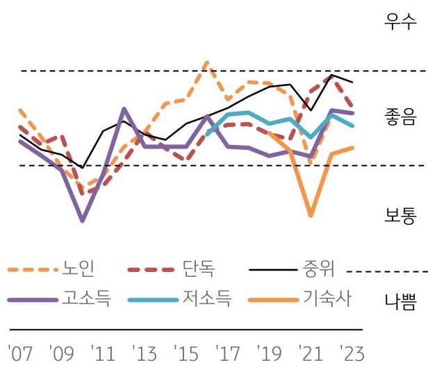 임대주택 투자 전망을 우수, 좋음, 보통으로 구분. 노인, 단독, 중위, 고소득, 저소득, 기숙사 총 6가지 경우를 년간 시간변화에 따른 평가를 그래프로 비교 설명하고 있다.