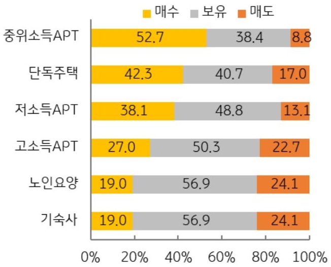 임대주택 유형별 투자 추천은 중위소득APT, 단독주택, 저소득APT, 고소득APT, 노인 요양 시설 순으로 그래프를 통해 설명하고 있다.