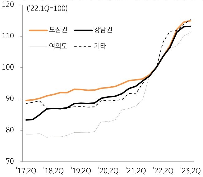 서울 지역 오피스 임대가격지수는 지난해 하반기부터 상승세를 지속. 2023년 2분기 기준 서울 오피스 월 임대료는 2.7만 원/㎡으로 직전 분기 대비 1.5% 상승하고 있음을 그래프를 통해 설명하고 있다.