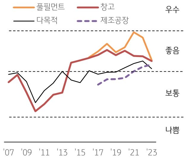 2023년 1분기 산업용 부동산에 대한 수요는 여전히 높지만 신규 공급 증가는 부담 요인으로 작용. 전체적으로 하락하고 있는 모습을 그래프를 통해 보여주고 있다.