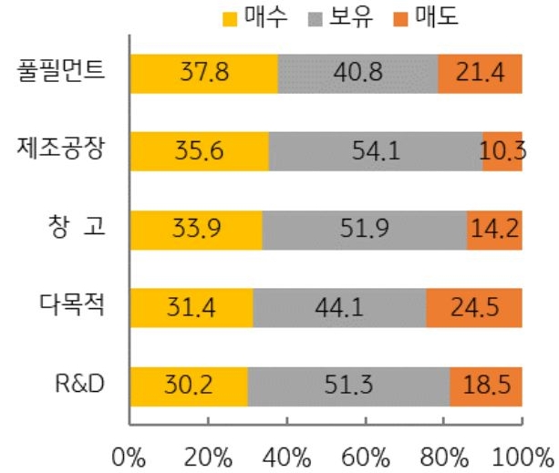 A등급 자산이 전체 임대차 계약의 68.5%를 차지하며 우량 자산에 대한 시장 선호도는 지속. 산업용 부동산은 2023년 기록적인 물량의 신규 공급이 계획되어 공실률은 당분간 상승할 것 으로 예상하여 종목별로 해당 내용을 그래프로 설명하고 있다.