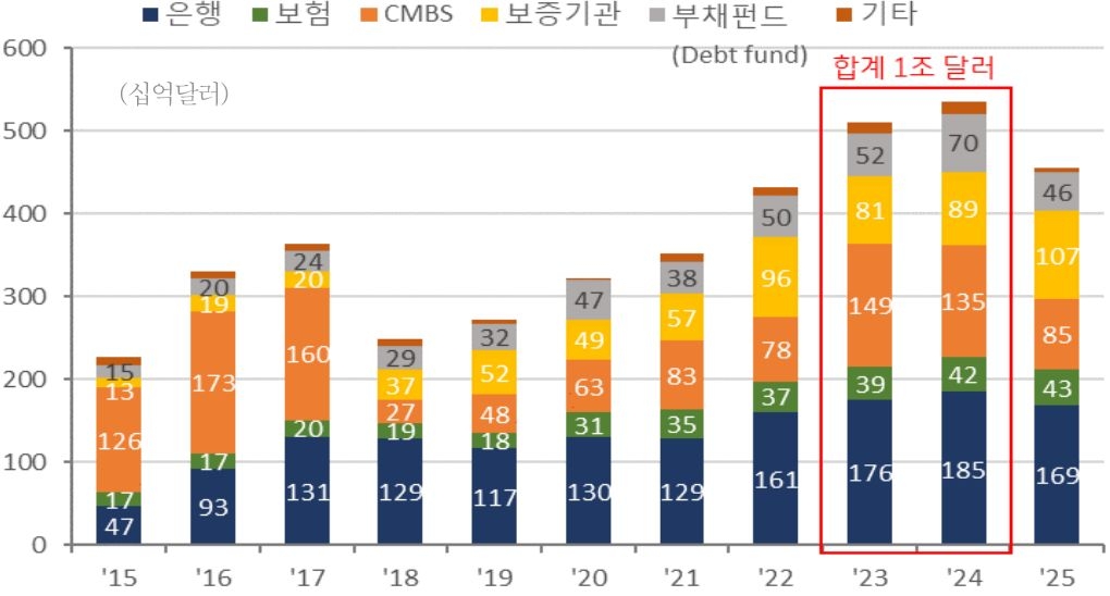 상업용 부동산 대출은 비소구대출로 차입자는 담보 물건의 가치가 대출 잔액보다 하락하면 자산을 포기하는 옵션을 행사할 수 있어 전략적인 채무불이행 비율이 높음을 그래프로 설명하고 있다.