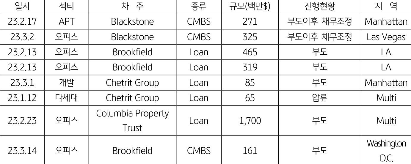 블랙스톤(Blackstone), 브룩필드(Brookfield)과 같은 자산운용사는 올해 로스앤젤레스, 뉴욕 맨해튼 등 주요 도시에 위치한 부동산에 설정된 담보대출과 CMBS에 대해 디폴트를 선언. 예상보다 높은 자본 지출과 대출 변동금리로 원리금 상환 부담이 가중된 상황에서 자산 가치 하락까지 발생해 채무불이행이 증가하고 있음을 표로 정리하였다.