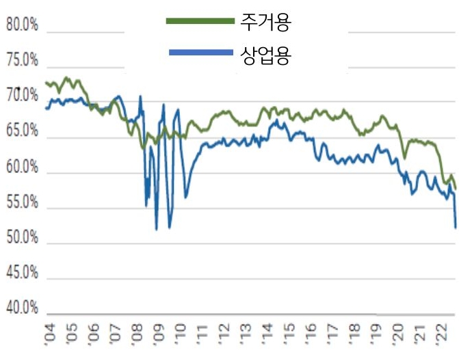 상업용 부동산 대출은 금융위기 이후 10년간 LTV가 낮아졌으나 최근 급격한 금리 상승으로 DSCR이 하락해 차주의 부담이 가중되고 금융 환경 변화에 대한 대응력이 저하됨을 그래프를 통해 설명하고 있다.