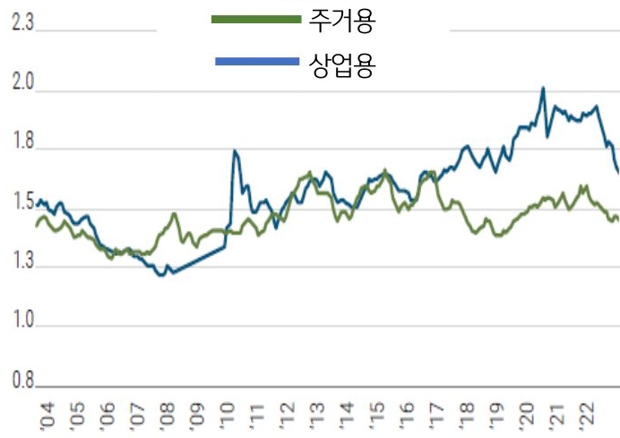 금융위기 당시 1.3까지 하락했던 상업용 부동산의 DSCR은 현재 1.7을 기록해 주거용보다 양호한 수준이나 하락세가 지속될 경우 리파이낸싱 리스크가 가중될 전망. 금융위기 이후 장기간 하향 안정된 LTV의 영향으로 선순위 채권자의 안정성 강화를 그래프를 통해 설명하고 있다.