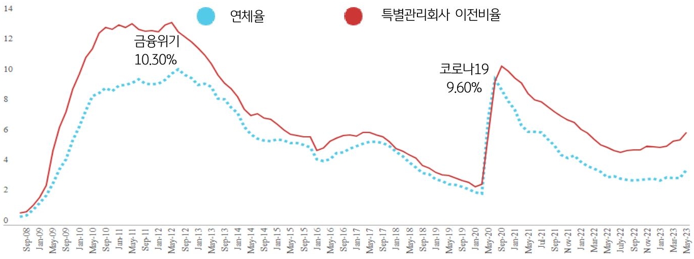 2023년 5월 현재 CMBS 연체율은 3.62%로 코로나 팬데믹(9.60%), 금융위기(10.30%) 당시 고점 대비 낮으나 최근 1년 이상 상승세를 지속하고 있음을 그래프를 통해 설명하고 있다.