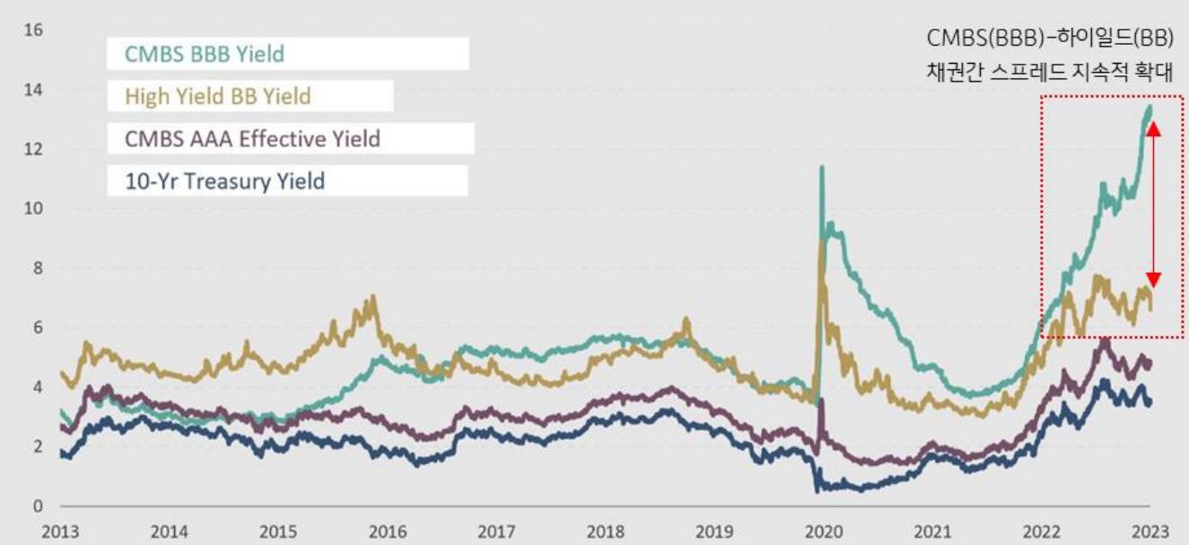 CMBS에 대한 신용리스크 상승으로 투자자들의 요구수익률이 높아지고 있는 상황이며, 이는 결과적으로 상업용부동산에 대한 자금조달 부담이 커짐을 의미하고 있다. 이를 그래프로 설명하고 있다.
