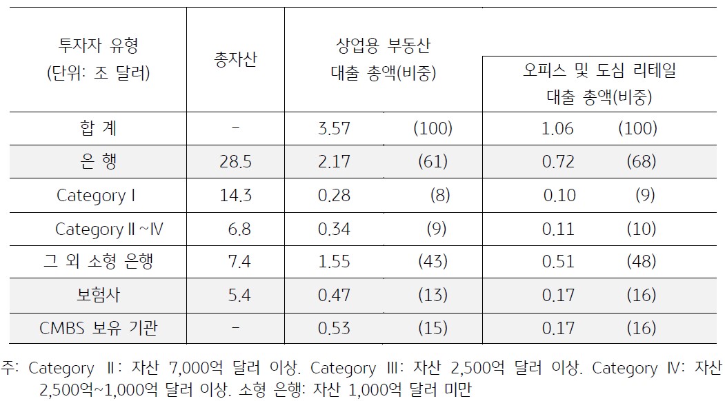 리스크 상승에 대한 부담으로 소형 은행이 상업용 부동산에 대한 대출을 축소할 경우 상업용 부동산 소유자들은 자금 조달 어려움에 직면하게 되고 조달 비용이 상승하는 상황으로 발전될 가능성도 존재하는 것을 표로 정리하였다.