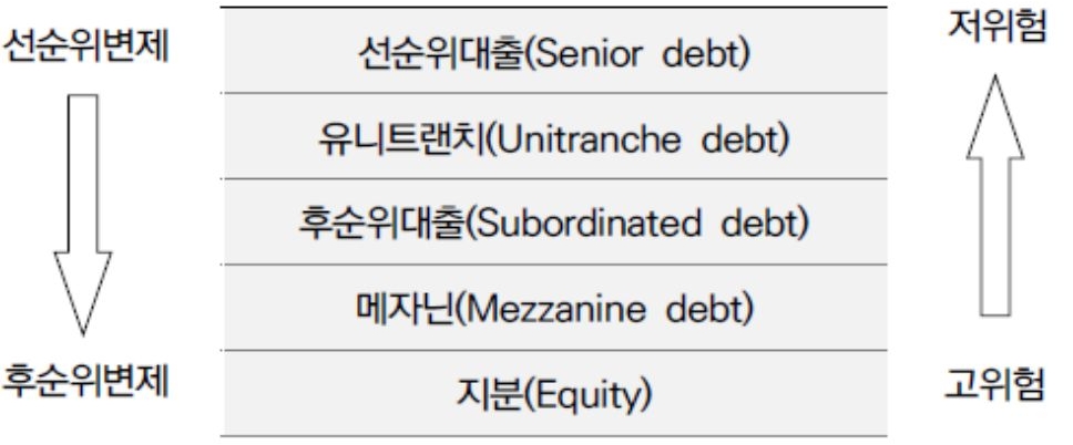 지분 투자자뿐만 아니라 메자닌(mezza- nine) 등 중·후순위 투자 시 원금 손실 위험이 높아짐. 선순위 대출 채권자의 경우 자산 매각 시 원금 보전이 가능할 수 있지만, 자산 가치가 하락한 상태에서 매각 시 메자닌을 포함한 중·후순위 대출 채권자들의 원금 손실 가능성이 존재하는 것을 표로 정리해서 설명하고 있다.