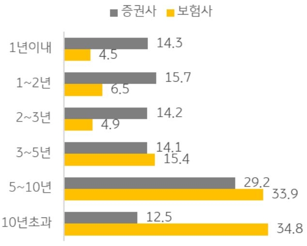 셀다운(sell down, 재매각)을 염두에 두고 감내 가능한 한도를 벗어나는 자산을 인수하기도 하는 증권사의 경우, 재매각이 지연되거나 실패할 경우 만기 보유 자산으로 전환되어 자산 부실화 가능성이 증대하는 것을 비율 그래프로 설명하고 있다.