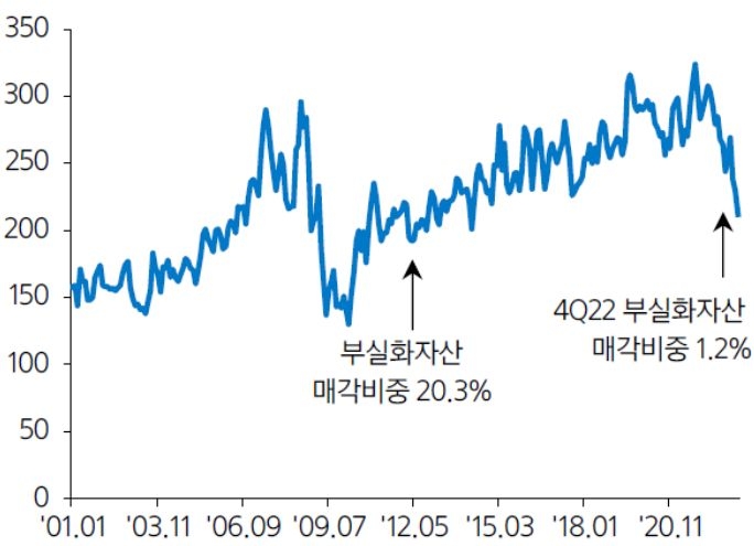 2022년 하반기 부실화된 자산은 2024~ 2025년 시장에 본격적으로 등장할 전망. 금융위기가 발발하고 4년 후 부실화된 자산의 매각 비중은 20.3%까지 상승한다는 내용을 그래프를 통해 설명하고 있다.