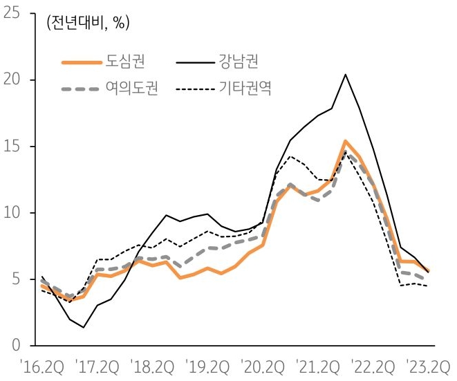 서울 오피스 매매가격지수는 상승세를 유지하나 2021~2022년 대비 상승폭은 둔화되고 있음을 그래프를 통해 설명하고 있다.