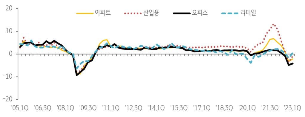 모건스탠리(Morgan Stanley)에 따르면 상업용 부동산 대출 규모는 10조 달러 이상으로 추정됨. 이 중 오피스가 24.2%로 가장 큰 비중을 차지하여 자산 가격 하락 위험에 노출하고 있음을 그래프를 통해 설명하고 있다.