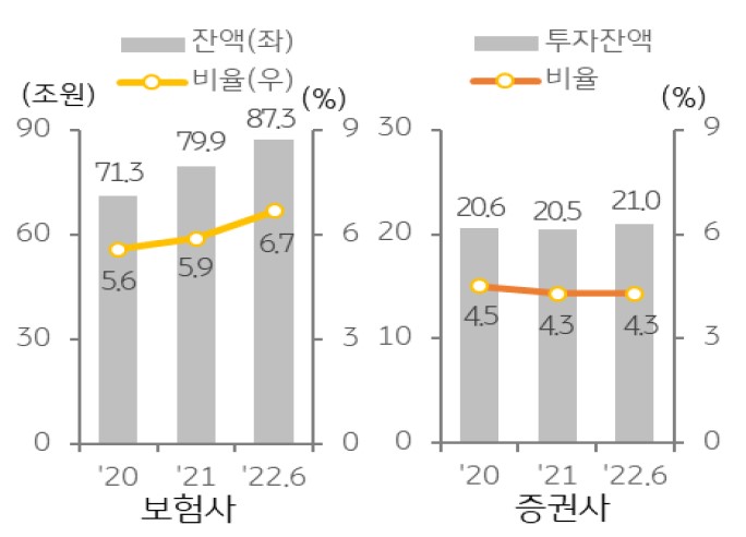 해외 부동산 투자 시 선순위 투자 비율(27%)이 증권사(16%)에 비해 낮게 책정하는 등 상대적으로 안정적인 투자를 지향하는데도 대내외 경제 여건 악화의 영향으로 손실을 경험하고 있음을 그래프를 통해 설명하고 있다.