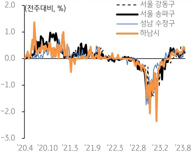 비수도권의 경우 대부분 지역에서 전세가격 하락세가 지속되나 하락폭은 둔화. 비수도권 중 대전과 세종은 상승 전환, 특히 세종은 급격한 상승세 지속(8월 0.7%)을 그래프를 통해 설명하고 있다.