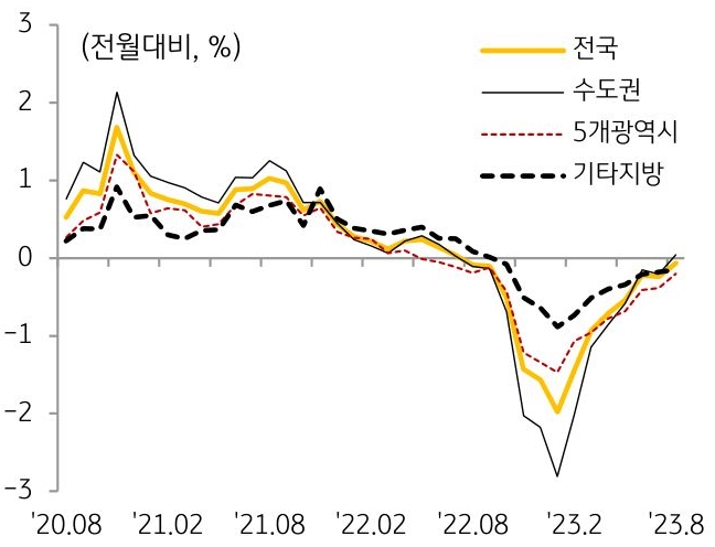 지난 1년간 하락세를 보이던 수도권 전세가격은 8월 들어 반등, 경기는 전월 대비 0.12%로 상승세 뚜렷한 점을 그래프를 통해 설명하고 있다.