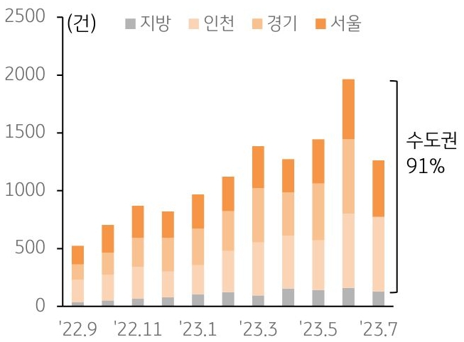 비아파트는 전세 사기 및 보증금 미반환 리스크가 집중되고 수도권 신규 아파트 입주 대 기 물량이 증가해 전세시장 회복에 다소 시일이 소요될 전망임을 그래프를 통해 설명하고 있다.