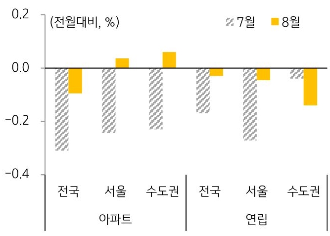 금리 안정으로 아파트 전세시장은 다소 회복세를 보이나, 빌라 등 비아파트 전세시장은 여전히 위축(8월 빌라 전세가격은 전월 대비 전국은 0.03%, 서울은 0.05% 각각 감소)된 것을 그래프를 통해 설명하고 있다.