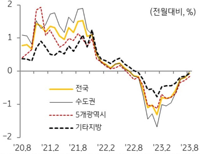 8월 전국 주택 매매가격은 전월 대비 0.06% 하락했으나 지난해 8월 이후 가장 낮은 하락폭 기록하고 있음을 그래프를 통해 설명하고 있다.