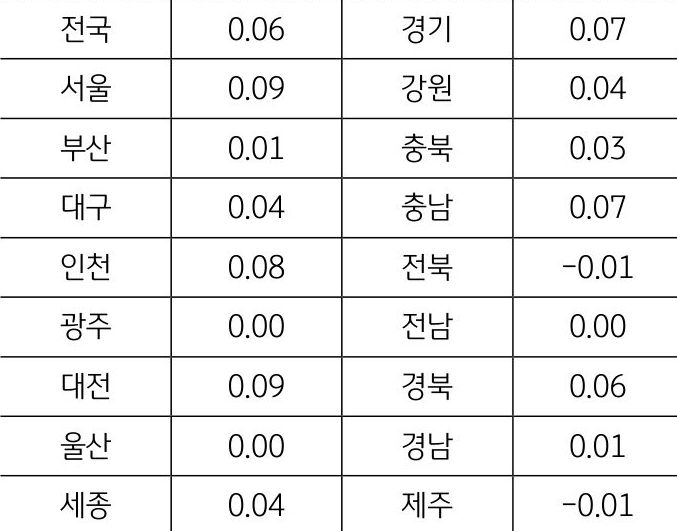서울(0.09%)의 상승폭이 두드러지나 최근 10년 월평균 상승률(0.31%)에는 못 미침. 제주와 전북 등 일부 지방의 경우 하락세를 지속하나 하락폭은 크게 축소하고 있음을 표로 설명하고 있다.