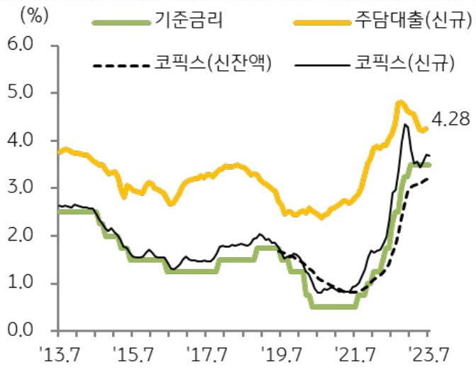 7월 주택담보대출 신규 대출 금리는 4.28%로 전월 대비 2bp 상승. 한국은행의 기준금리 동결에도 미국 연준 통화 정책의 불확실성이 커지면서 신규 대출 금리 상승되고 있음을 그래프를 통해 설명하고 있다.