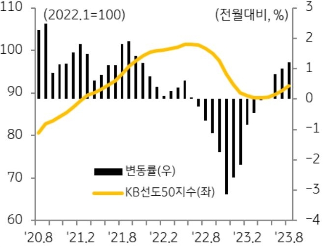 수도권을 중심으로 매매가격 하락세가 빠르게 회복되고 있으며, 특히 시세총액 상위 50개 아 파트(KB선도아파트50)의 가격 변동률은 4개월 연속 전월 대비 상승폭 확대되고 있음을 그래프로 설명하고 있다.