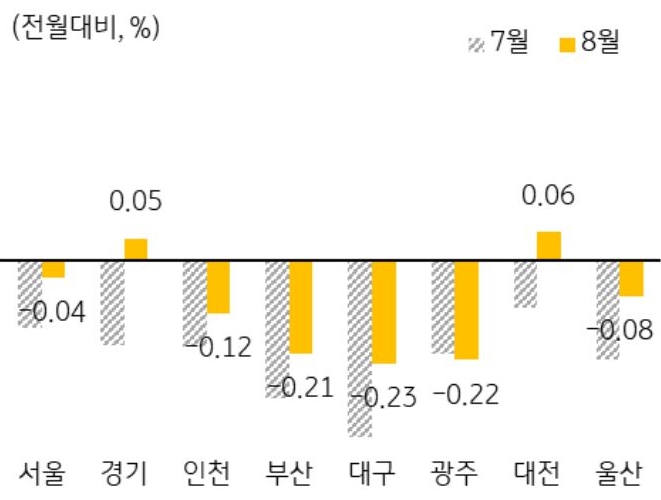 수도권의 경기와 비수도권의 대전에서 가장 먼저 매매가격이 상승 전환. 경기는 지난해 6월 이후 14개월 만에, 대전은 지난해 4월 이후 16개월 만에 상승한 내용을 그래프를 통해 설명하고 있다.