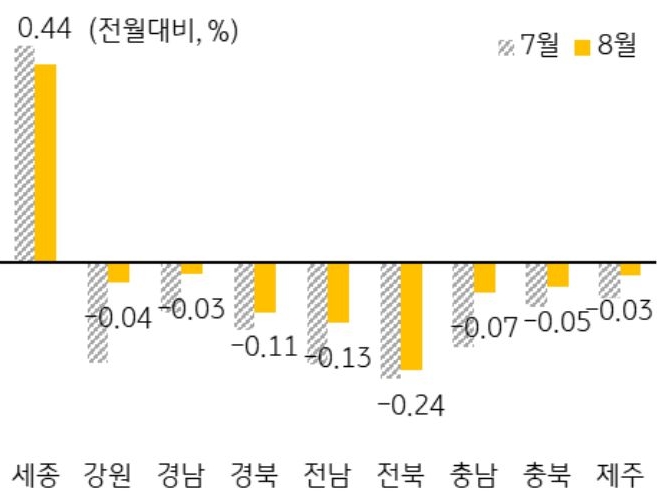 대부분 지역에서 매매가격 하락폭이 둔화되었으나, 주요 지역 중 유일하게 광주는 하락폭이 소폭 확대. 세종은 2개월 연속 매매가격이 상승하고 있으나 상승폭은 전월 대비 축소하고 있음을 그래프로 설명하고 있다.