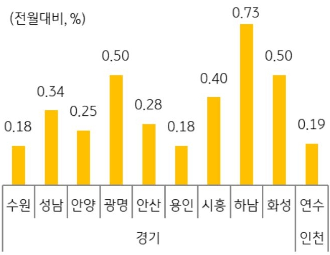 경기는 남부권을 중심으로 매매가격이 상승하고 있으며, 인천은 송도의 영향으로 연수구에서 상승 전환되고 있는 것을 그래프로 설명하고 있다.