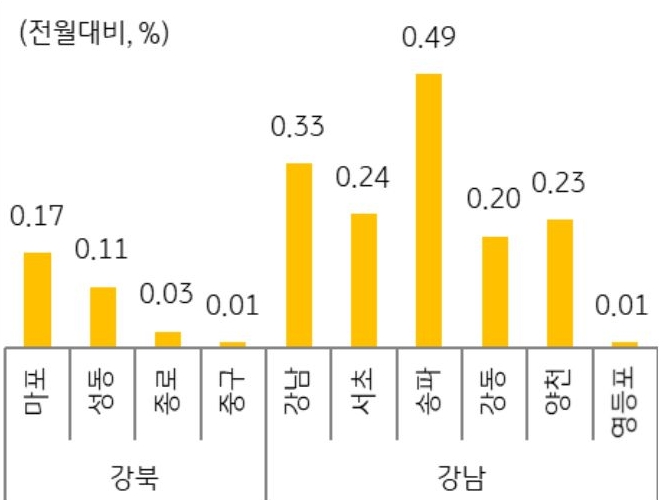 서울은 지난 5~6월 송파구에서 시작된 매매가격 상승세가 8월 들어 강남3구를 포함하여 총 10개 지역으로 확대되고 있음을 그래프를 통해 설명하고 있다.