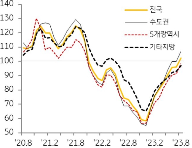 수도권은 서울, 경기, 인천 등 모든 지역에서 매매가격전망지수가 상승 전망으로 전환했으며 비수도권도 대전, 대구, 세종 등 일부 지역에서 상승 전망으로 전환하고 있음을 그래프를 통해 설명하고 있다.