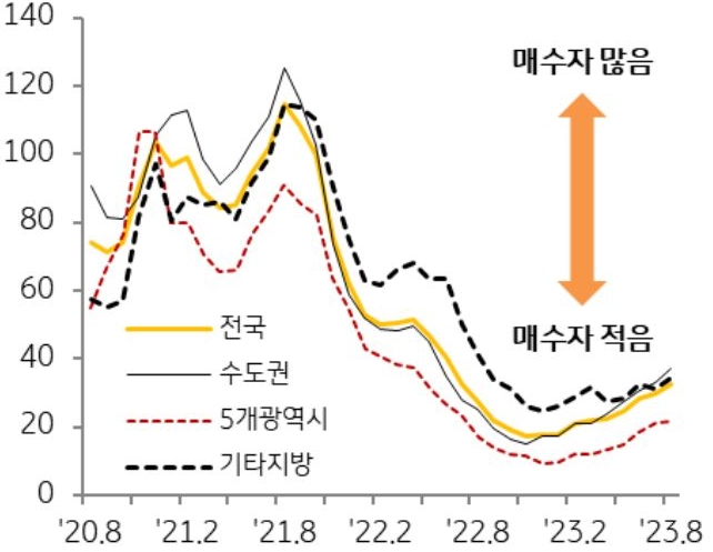 연초 이후 매수세는 더디게 회복되고 있으며 여전히 매도자에 비해 매수자가 적은 상황이 지속되고 있음을 그래프로 설명하고 있다.