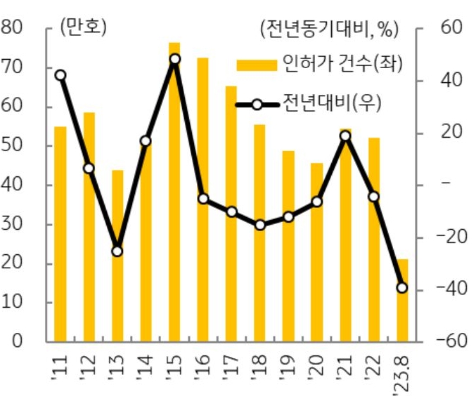 주택 인허가 건수 추이를 나타낸 그래프, 주택 공급 여건이 악화되면서 주택 인허가 실적은 지난해 동기 대비 40%까지 감소했다.