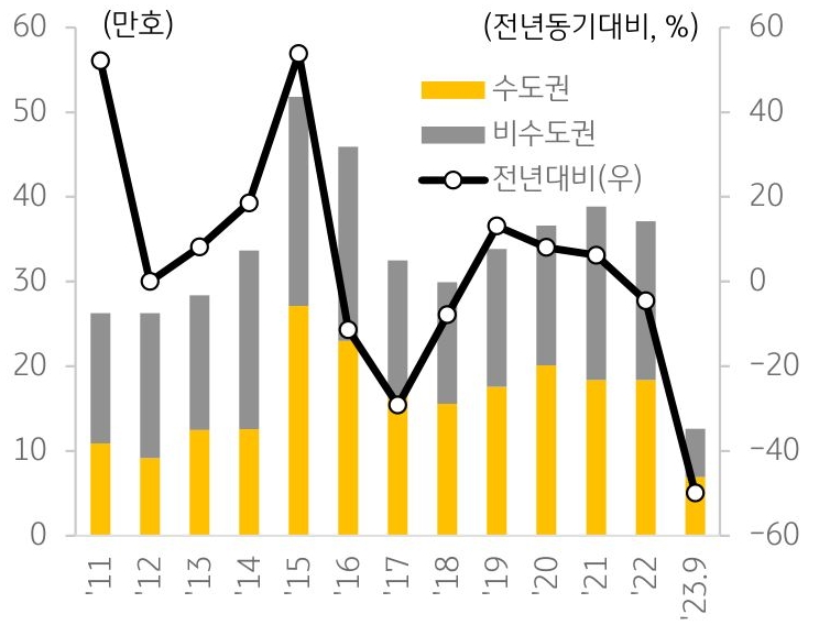 아파트 분양물량 추이를 나타낸 그래프,지난해 연말 우려와는 달리 주택경기는 연착륙 기조를 보이고 있으나 급격한 공급 감소는 정부에게 상당한 부담으로 작용하고 있다.