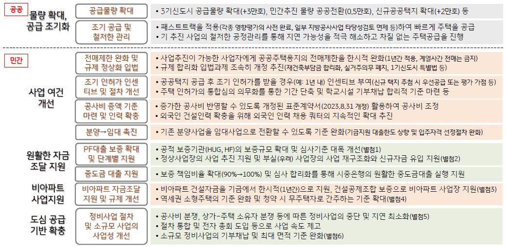 9월 26일 주택공급활성화 방안의 주요 내용을 정리한 이미지, 물량확대, 공급 조기화 등의 방안이다.