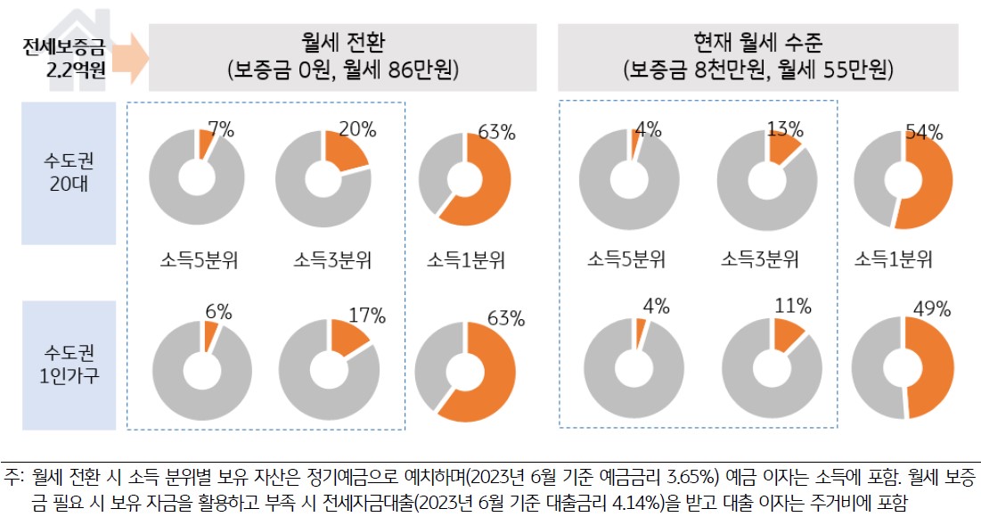 빌라 전세를 월세로 전환하더라도 세입자 입장에서 주거비 부담은 감당 가능한 수준이므로 월세 전환이 지속될 수 있음을 소득분위, 월세, 20대, 1인가구의 내용을 기반으로 그래프를 만들어 설명하고 있다.