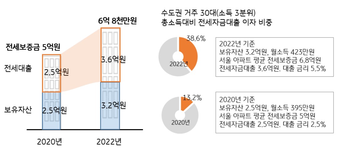 기타 소비지출 비용을 제외하고 전세자금 대출이자만으로도 이미 월평균 소득의 30%에 육박하는 등 전세보증금 부담이 높은 상황임을 그래프를 통해 설명하고 있다.