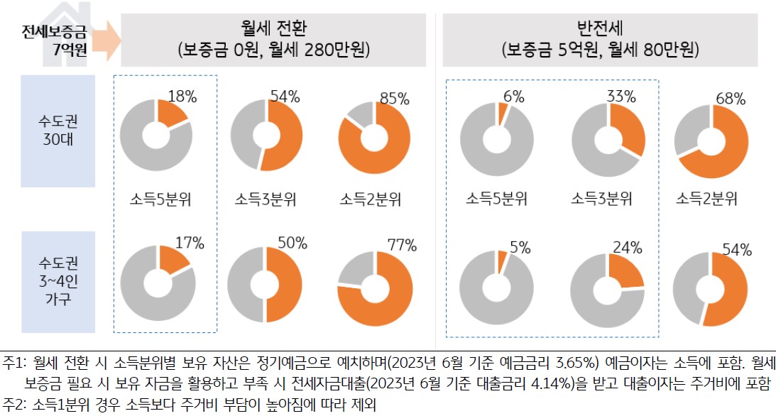 소득 3 분위의 30 대나 3 4 인가구 가 전세 보증금 7 억 원을 월세로 전환할 경우 월 평균 소득의 절반 이상을 주거비로 지출함에 따라 실질적인 생활이 어려울 것으로 예상하는 것을 전세보증금 7억일 경우 월세 전환, 반전세로 나누어 각각의 예시를 그래프로 나타내 설명하고 있다.