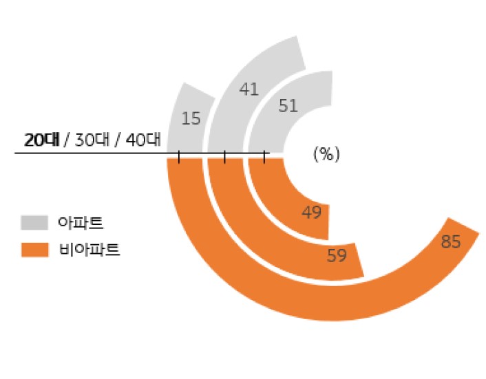 임차 가구 중 20대(85%)와 1인가구(77%)는 빌라나 다가구주택 등 비아파트에 거주하는 비중이 높아 전세 사기 위험에 노출되고 있으며, 서울에서 임차로 거주하는 30-40대의 50~63%는 전세로 아파트에 사는 것으로 나타남을 그래프를 통해 설명하고 있다.