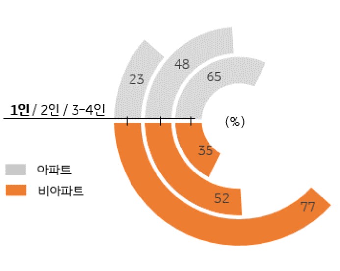 1인가구의 상당수는 빌라 등 비아파트에 주로 거주, 1인가구의 상당수가 소득 및 자산 수준이 낮은 점을 감안한다면 전세시장 불안에 따른 주거 선택권이 좁다고 볼 수 있음을 그래프를 통해 설명하고 있다.