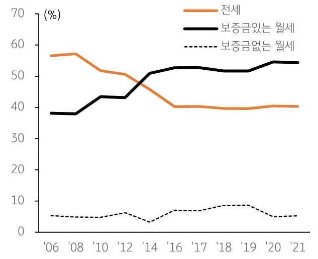 2010년 이후 수도권을 중심으로 주택가격 하락세가 지속되면서 임대차시장에서 전세 비중 은 감소한 반면 보증부월세가 빠르게 증가하는 것을 그래프를 통해 설명하고 있다.