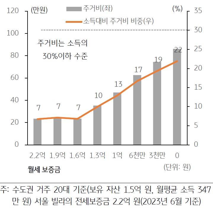 빌라는 다른 비아파트 유형에 비해 전세보증금 규모가 큰 편이며, 거주 면적이 넓어 주로 전 세로 계약했으나 최근 월세 계약이 빠르게 증가. 서울 지역 빌라의 평균 전세보증금 규모는 2억 2천만 원(평균 면적은 약 13평)이며, 단독·다가구주택은 빌라 대비 면적은 유사하나 전세보증금은 1억 4천만 원으로 낮음을 보증금을 기준으로 한 그래프를 통해 설명하고 있다.