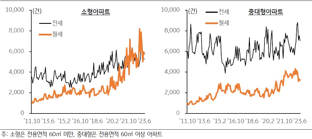 중대형 아파트의 경우 높은 전세보증금으로 인해 월세 전환 시 소득 대비 주거비 부담이 커서 월세 전환이 쉽지 않은 구조임을 소형아파트와 비교한 그래프를 통해 설명하고 있다.