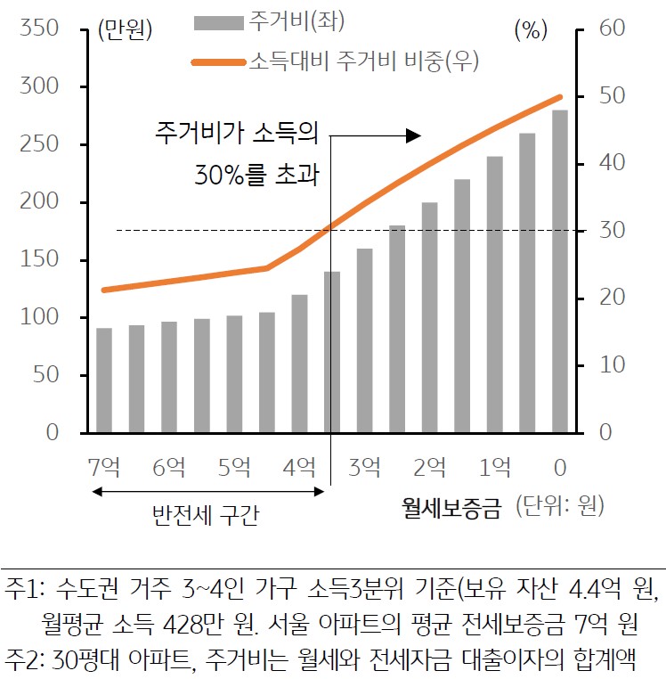 수도권에 거주하는 3-4인가구의 평균 보유 자산은 약 7억 3천만 원이며, 이 중 소득3분위는 약 4억 4천만 원의 자산을 보유하고 월평 균 소득은 428만 원 수준으로 주거비가 소득의 30%를 초과하는 구간을 그래프로 보여주며 설명하고 있다.