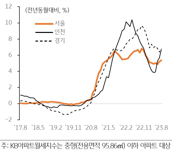 월세 상승은 결국 세입자의 임차료 부담으로 이어지며, 이는 향후 주택 구매력 및 소비력 저하 로 이어질 수 있어 주의가 필요. 금리 인상 이후 집주인도 이자 부담을 줄이기 위해 월세를 올리면서 세입자의 월세 부담이 크게 증가함을 20년 8월 이후 증가하는 그래프를 통해 설명하고 있다.