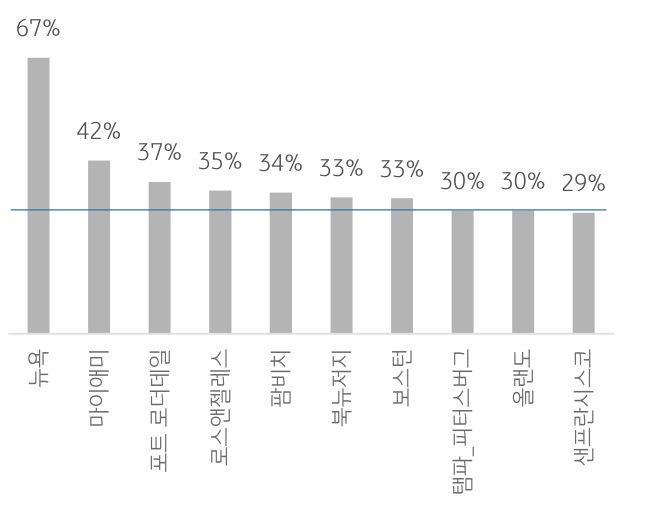 미국 가구의 월평균 소득 대비 월세 비율은 2022 년 4 분기에 30% 까지 상승했으며 저소득층의 경우 40% 를 상회하는 등 재정적 부담 가중. 뉴욕은 월세 부담이 가구 소득의 67 까지 상승했으며 주요 도시의 경우 평균 40% 를 기록하고 있음을 비교 그래프를 통해 설명하고 있다.