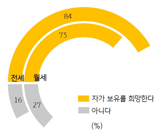 임차 거주 가구의 상당수는 향후 자가 주택을 보유하고자 하는 의지가 높은 것으로 조사. 전세뿐 아니라 월세에 거주하는 가구도 향후 자가 주택 보유 의지는 높은 편으로 수치 그래프를 통해 설명하고 있다.