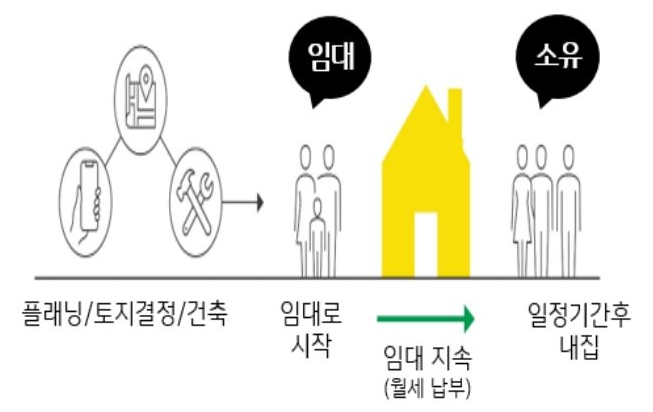 일본에서 최근 주목받고 있는 임대차 방식으로 장기 임대차 계약을 맺고 일정 기간 월세를 납부하면 임대차 계약 종료 시 세입자에게 주택을 양도하는 구조를 이미지 등을 사용해 설명하고 있다.